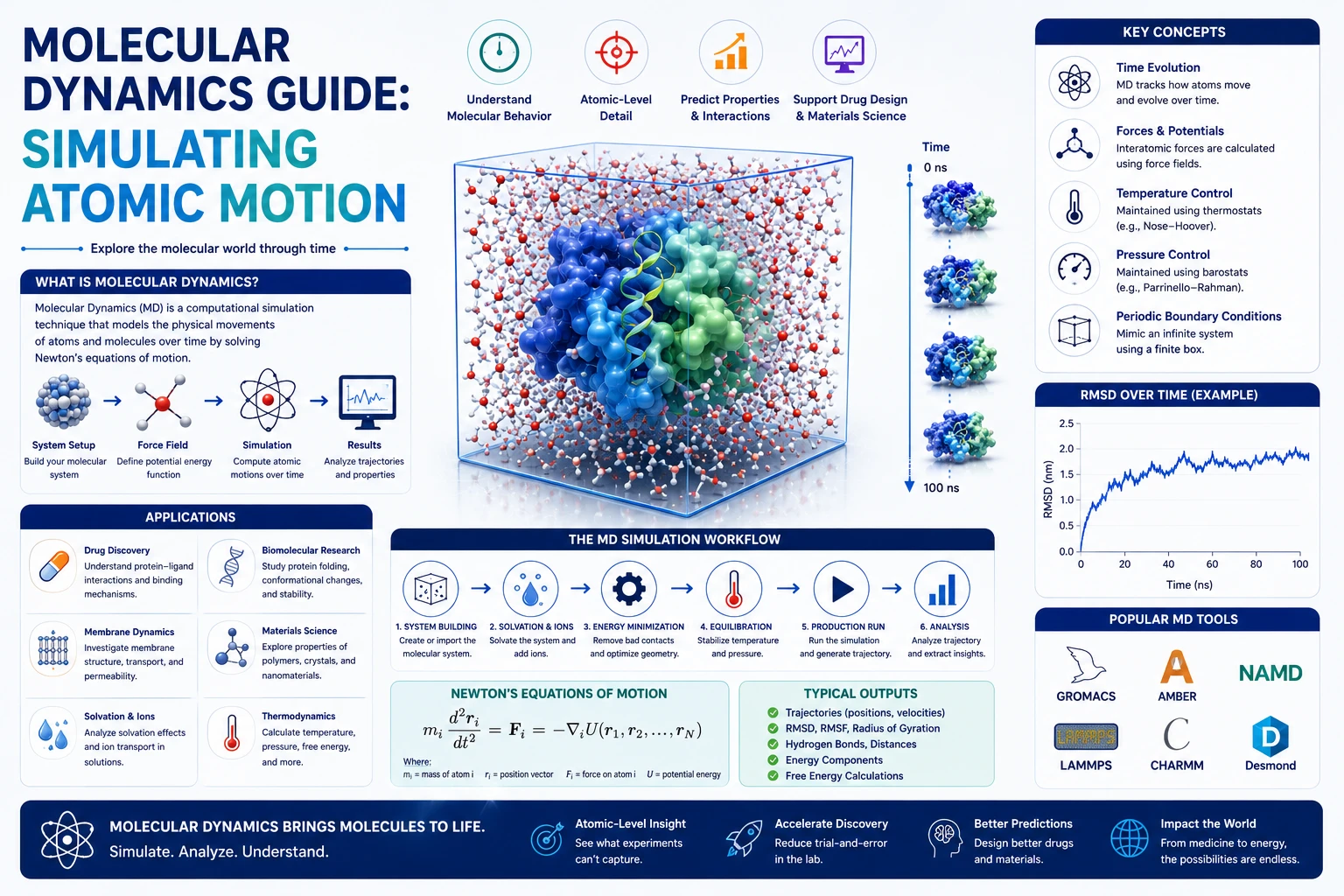 Molecular Dynamics