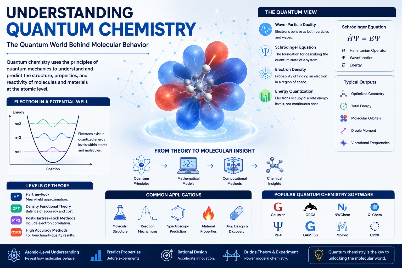 Quantum Chemistry